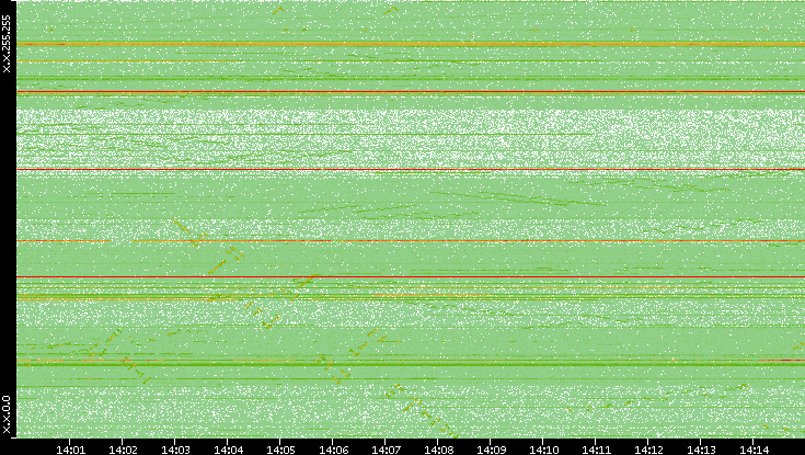 Dest. IP vs. Time