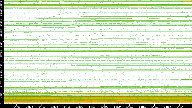 Src. Port vs. Time
