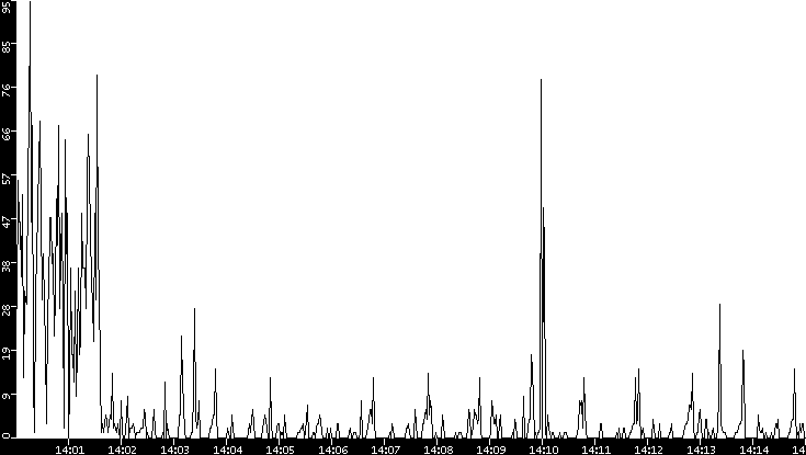 Throughput vs. Time