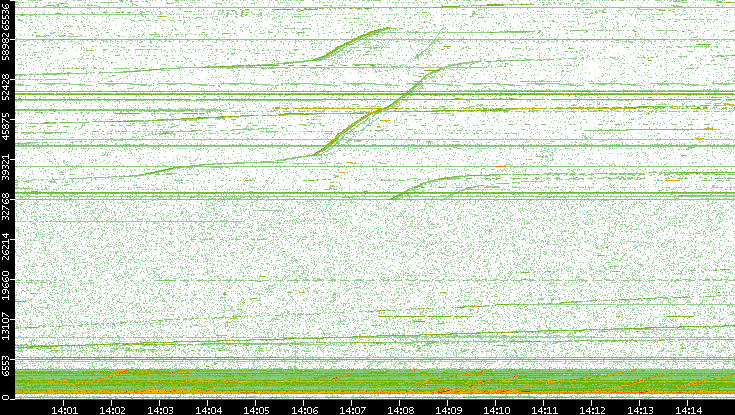Dest. Port vs. Time