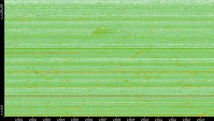 Src. IP vs. Time