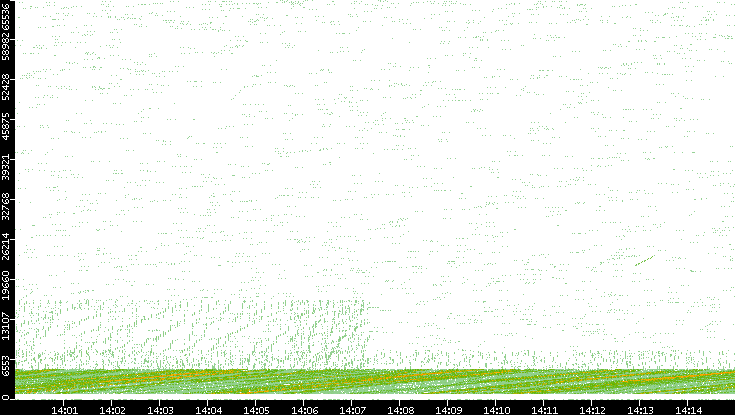 Src. Port vs. Time