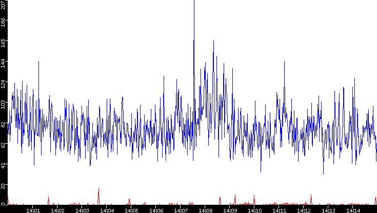Nb. of Packets vs. Time