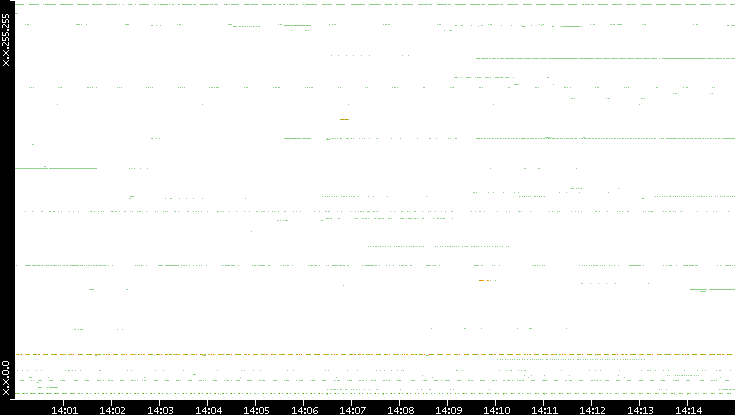 Src. IP vs. Time