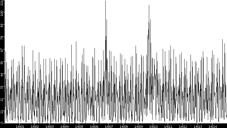 Throughput vs. Time