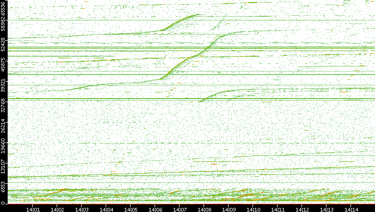 Dest. Port vs. Time