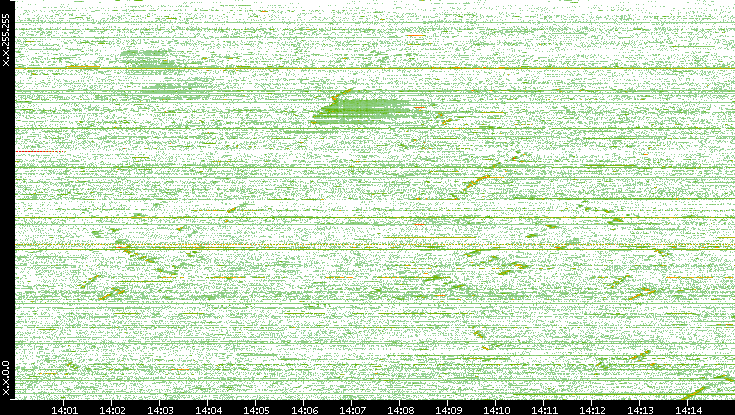 Src. IP vs. Time