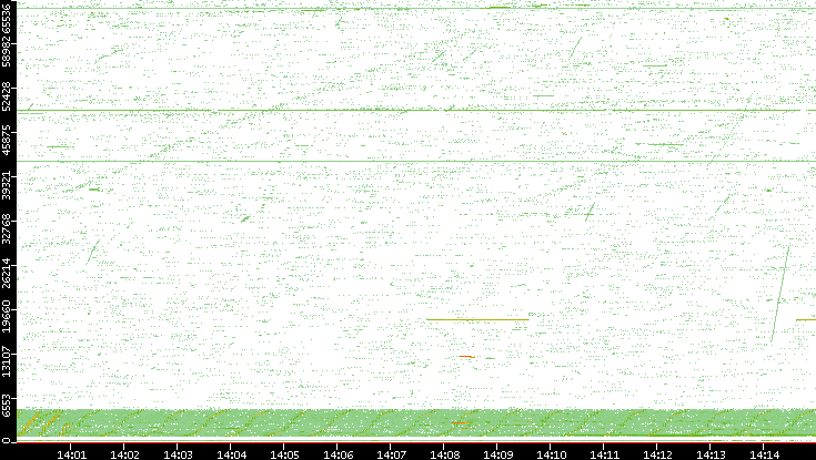 Src. Port vs. Time