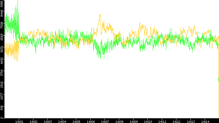Entropy of Port vs. Time