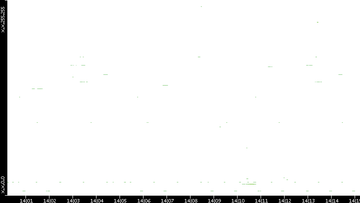 Dest. IP vs. Time