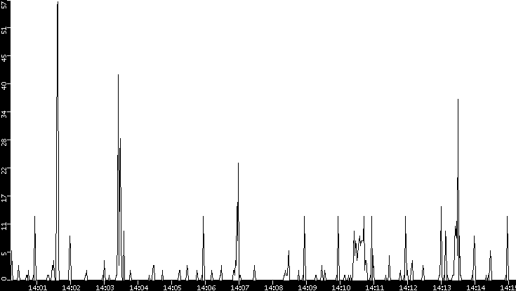 Throughput vs. Time