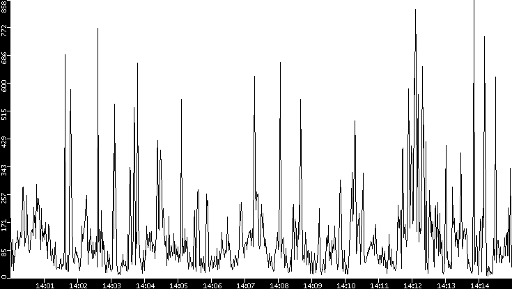 Throughput vs. Time