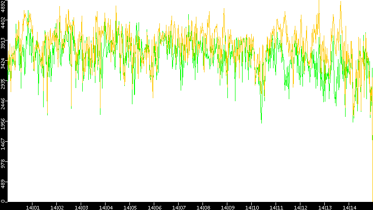 Entropy of Port vs. Time