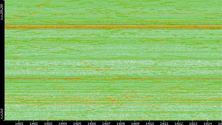Dest. IP vs. Time