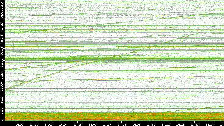 Dest. Port vs. Time