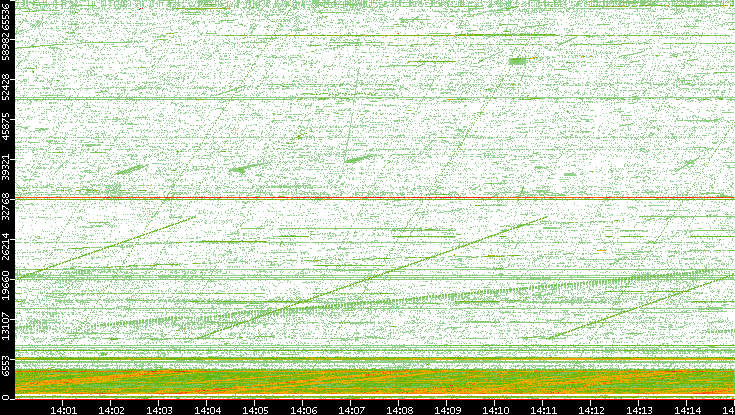 Src. Port vs. Time