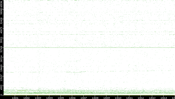 Dest. Port vs. Time
