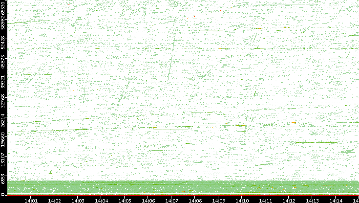 Src. Port vs. Time