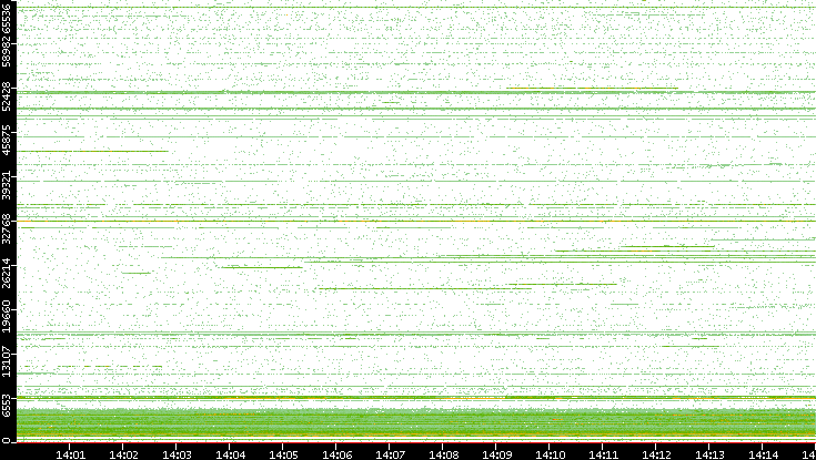 Dest. Port vs. Time