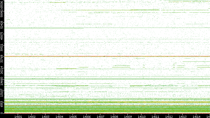 Src. Port vs. Time