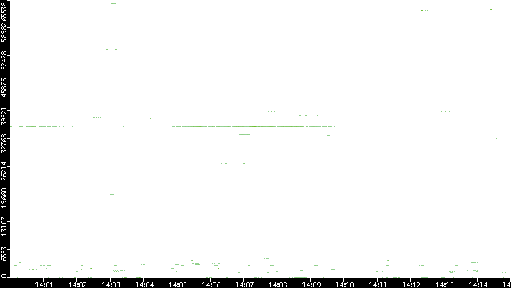 Dest. Port vs. Time