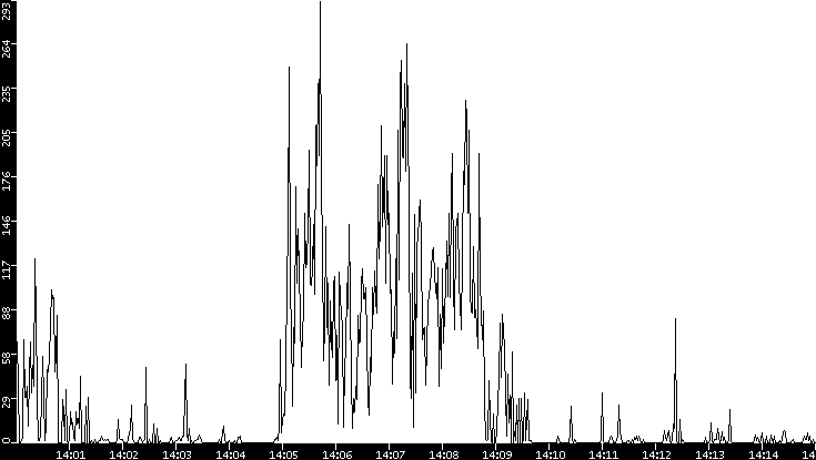 Throughput vs. Time