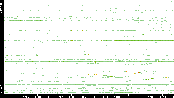 Dest. IP vs. Time