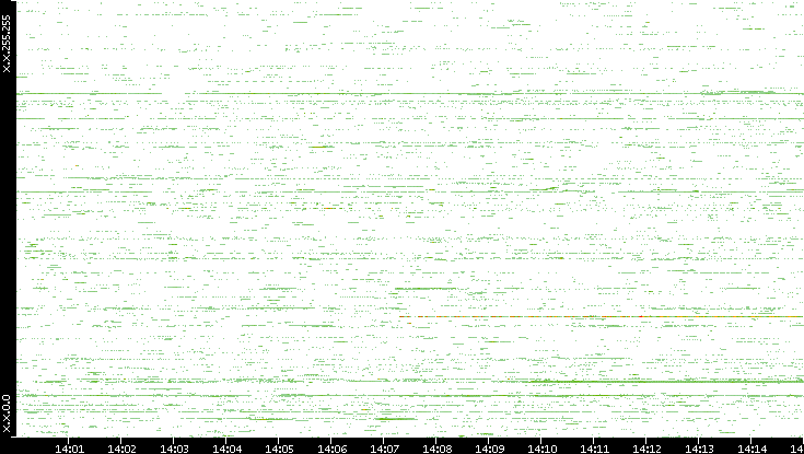 Src. IP vs. Time