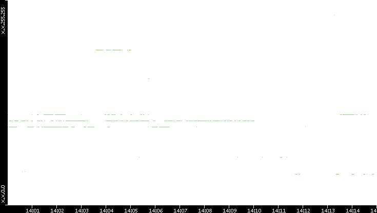 Dest. IP vs. Time