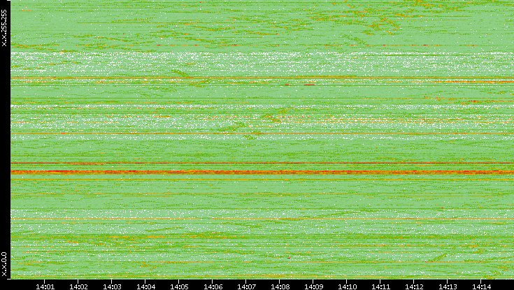 Dest. IP vs. Time
