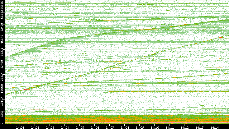 Dest. Port vs. Time