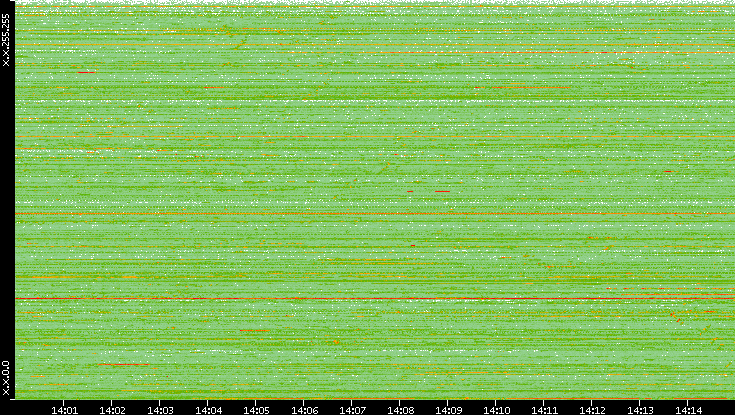 Src. IP vs. Time