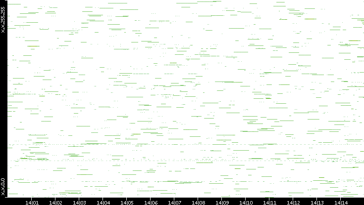 Src. IP vs. Time
