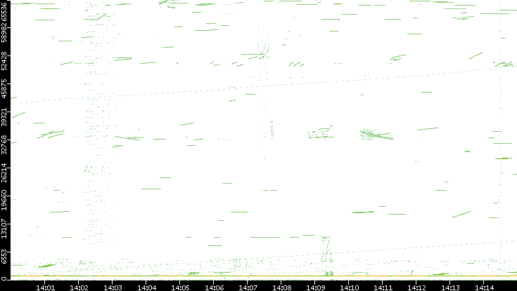 Src. Port vs. Time