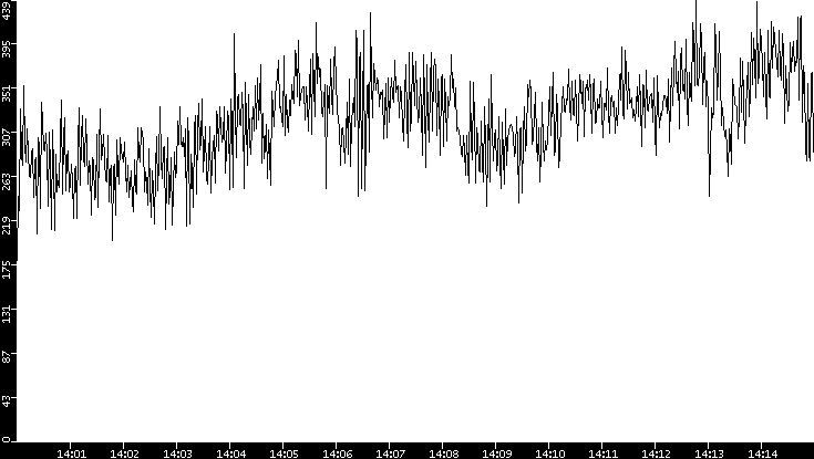 Throughput vs. Time