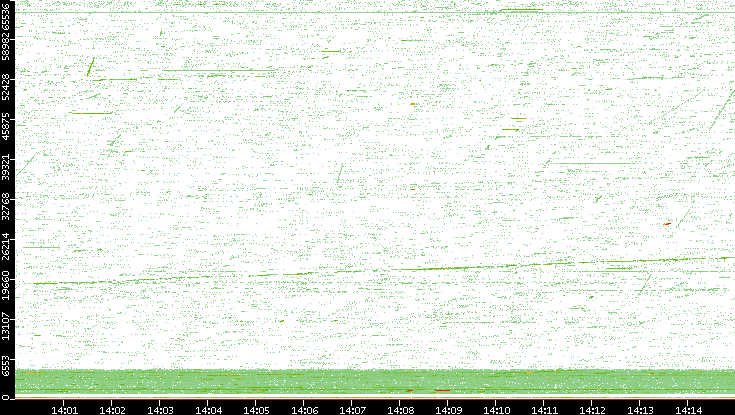 Src. Port vs. Time
