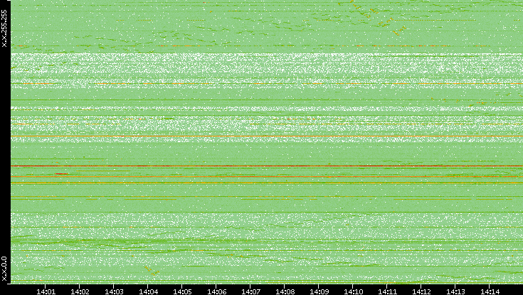 Dest. IP vs. Time