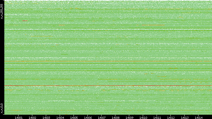Src. IP vs. Time