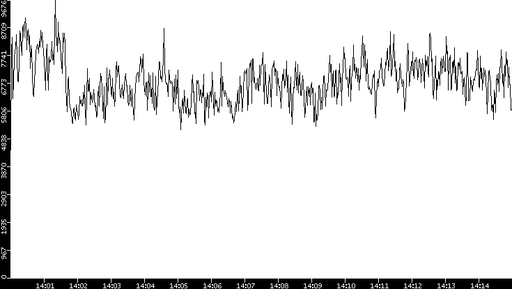 Throughput vs. Time