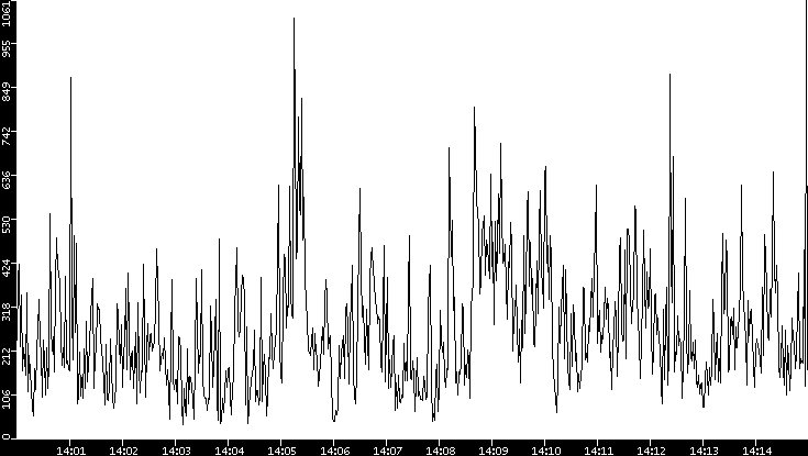 Throughput vs. Time