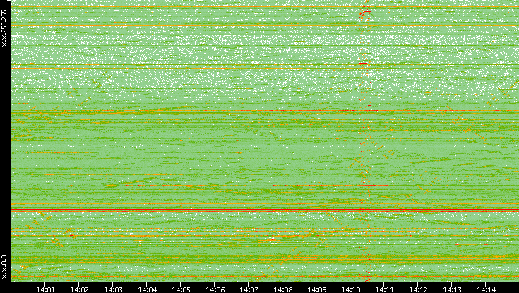 Dest. IP vs. Time