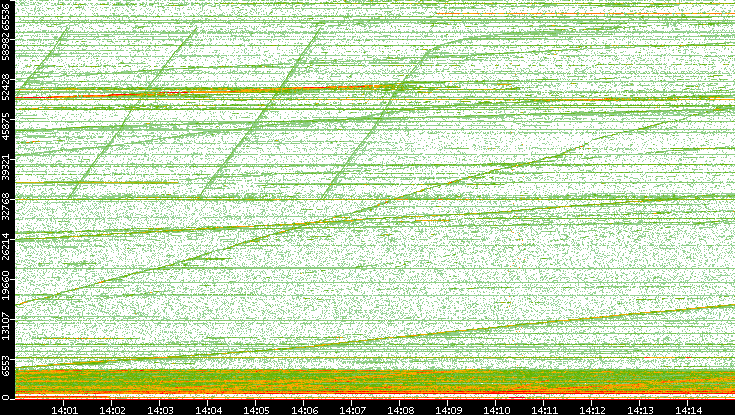 Dest. Port vs. Time