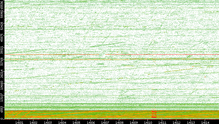 Src. Port vs. Time