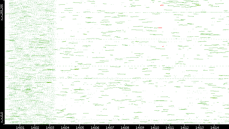 Dest. IP vs. Time