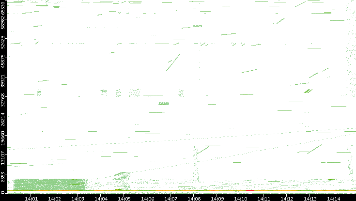 Src. Port vs. Time