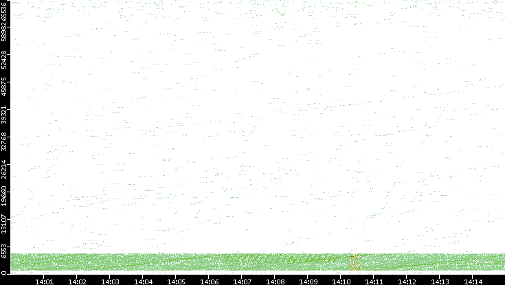 Src. Port vs. Time