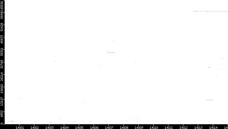 Src. Port vs. Time