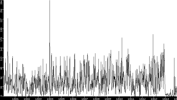 Throughput vs. Time