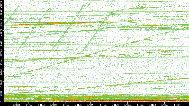 Dest. Port vs. Time