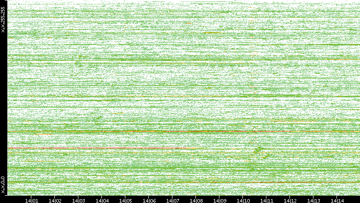 Src. IP vs. Time
